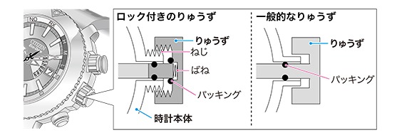 りゅうずのロックを忘れずに
