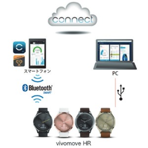 ③GARMIN Connectとの連動