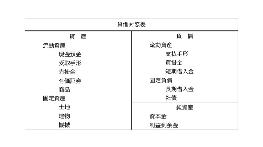 初心者でも安心 貸借対照表の見方とポイントまとめ Smartdocument