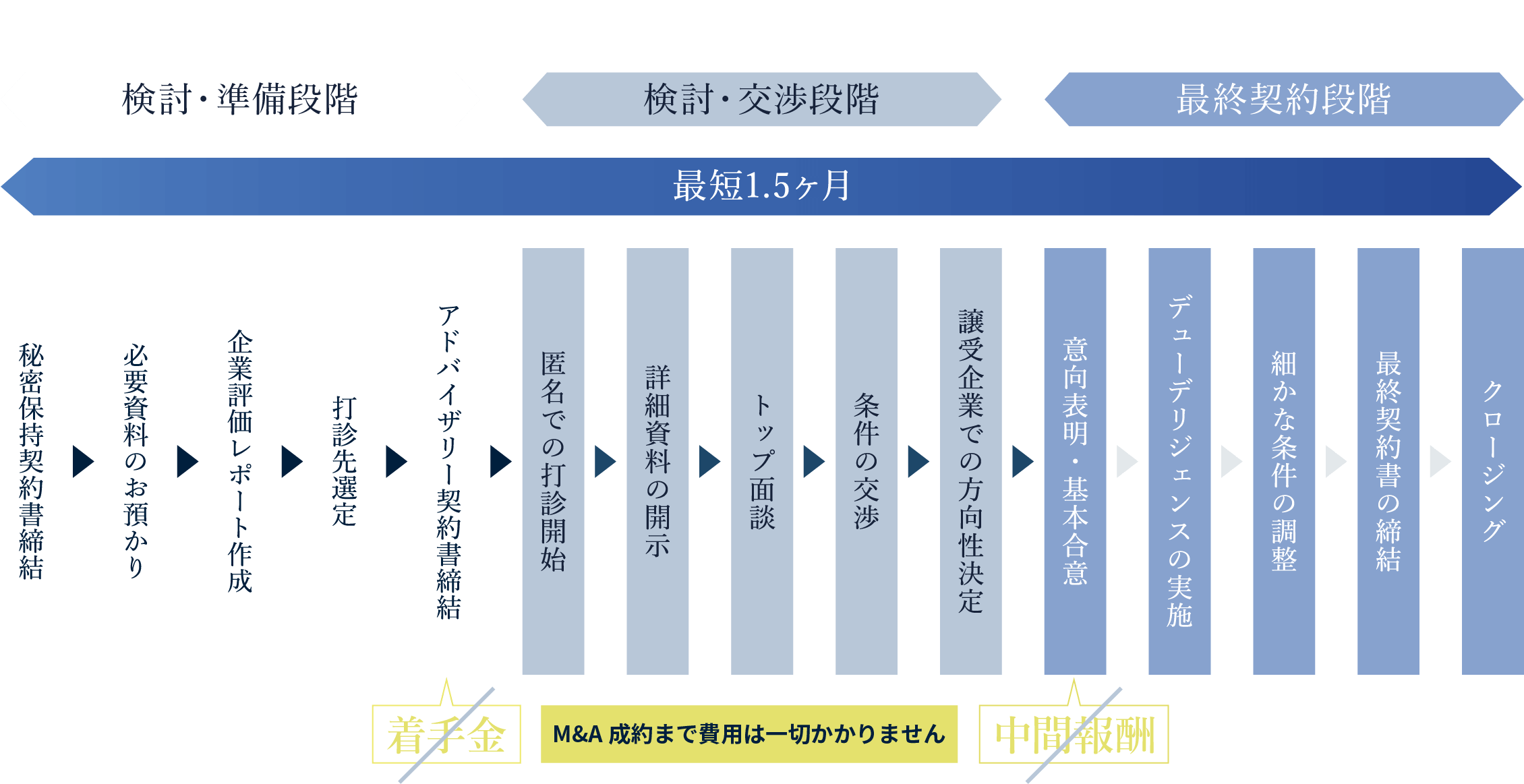 M&Aの流れ