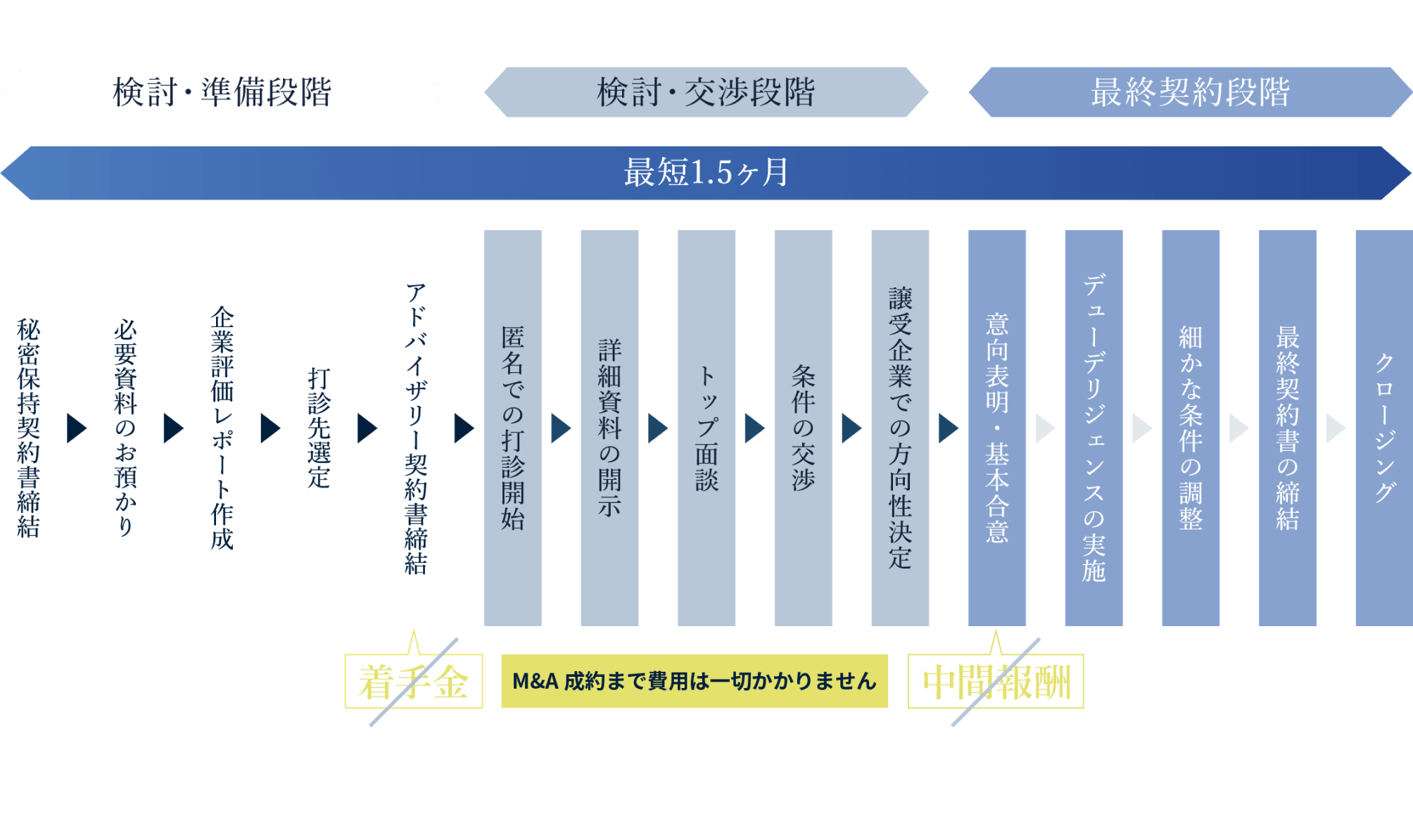 M&Aの流れ