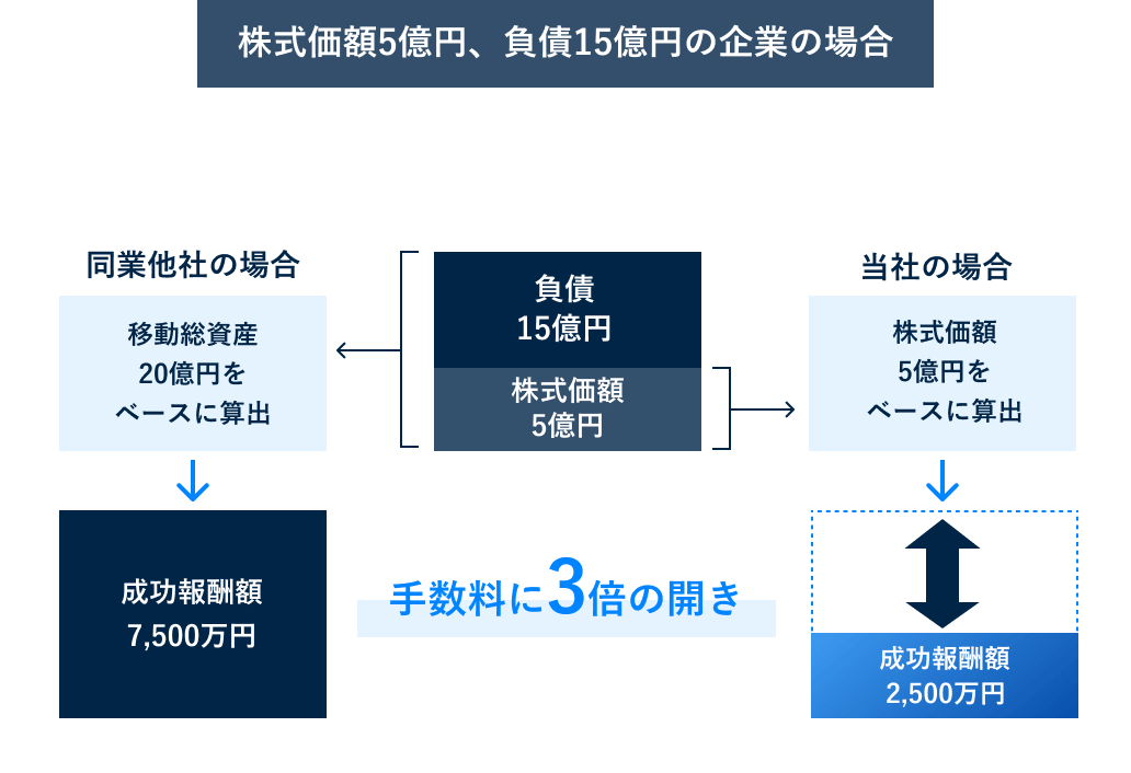 株式価額5億円、負債15億円の企業の場合