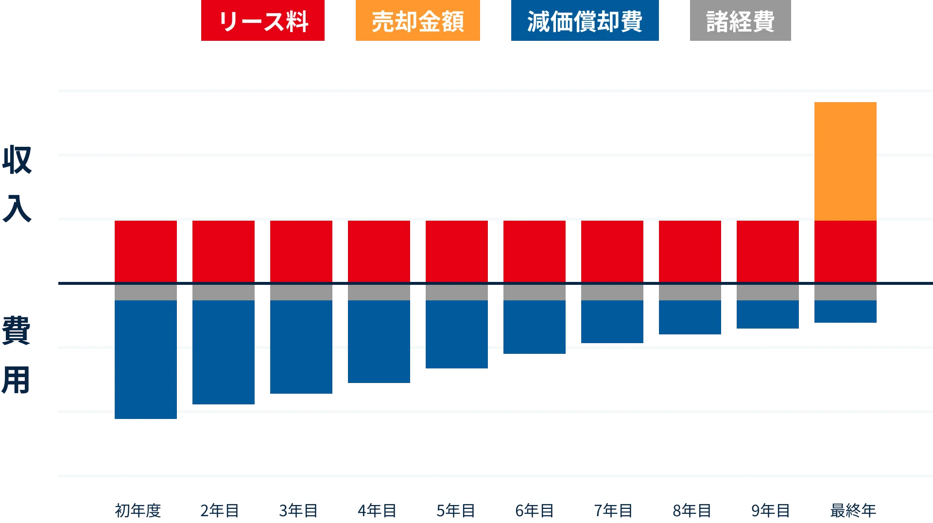 リース料、売却金額、減価償却費、諸経費を項目として、収益と損益を示した棒グラフ