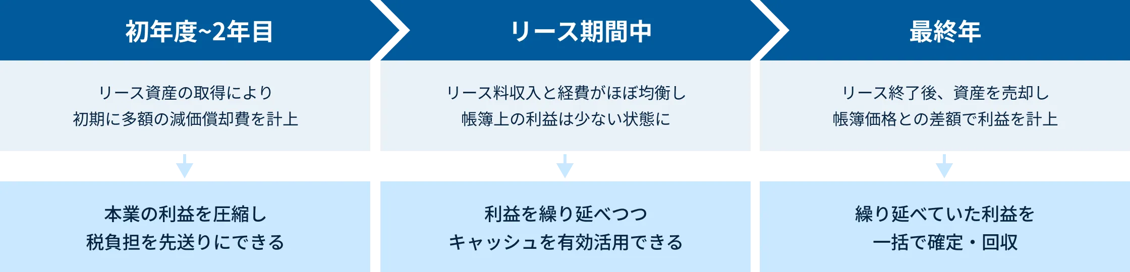 初年度~2年目 リース資産の取得により
初期に多額の減価償却費を計上 本業の利益を圧縮し
税負担を先送りにできる リース期間中 リース料収入と経費がほぼ均衡し
帳簿上の利益は少ない状態に 利益を繰り延べつつ
キャッシュを有効活用できる 最終年 リース終了後、資産を売却し
帳簿価格との差額で利益を計上 繰り延べていた利益を
一括で確定・回収
