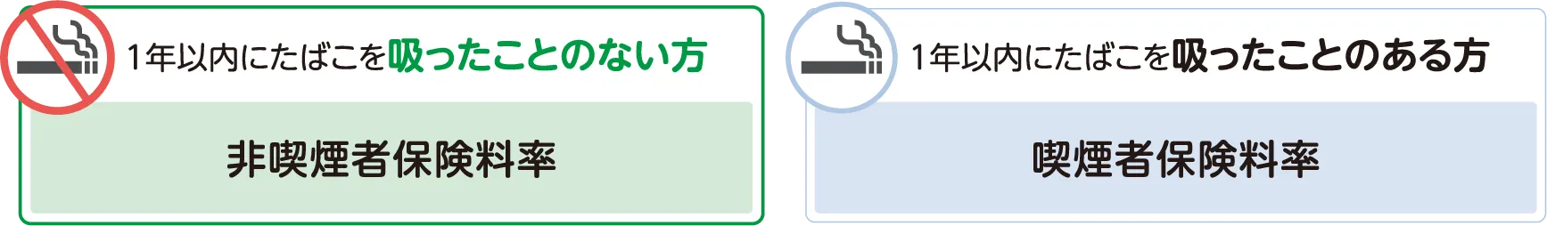 1年以内にたばこを吸ったことのない方 非喫煙者保険料率 1年以内にたばこを吸ったことのある方 喫煙者保険料率