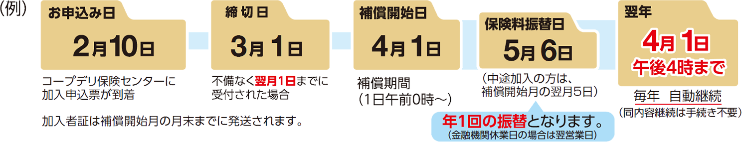 申込みから補償開始までの流れのイメージ