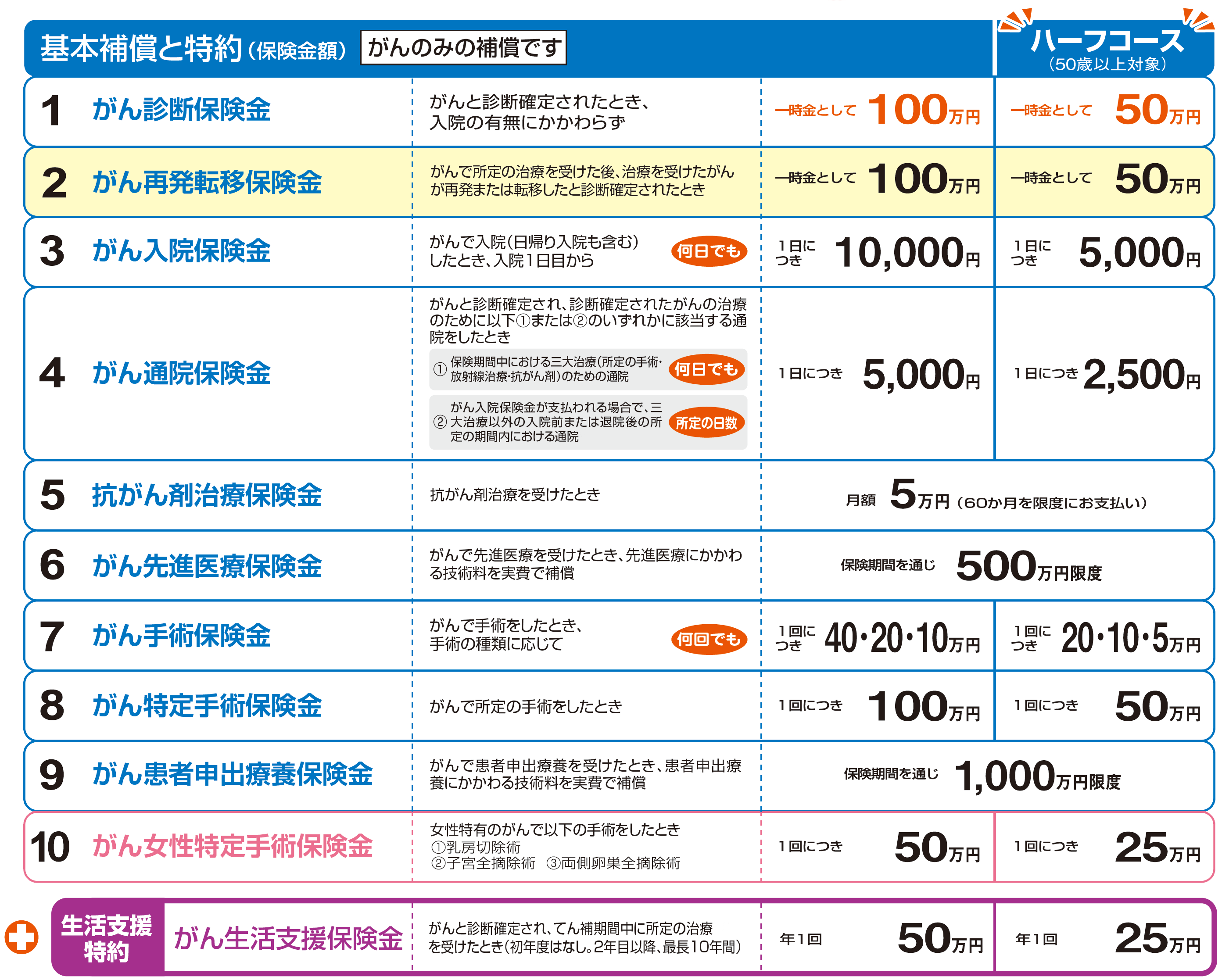 基本補償のイメージ
