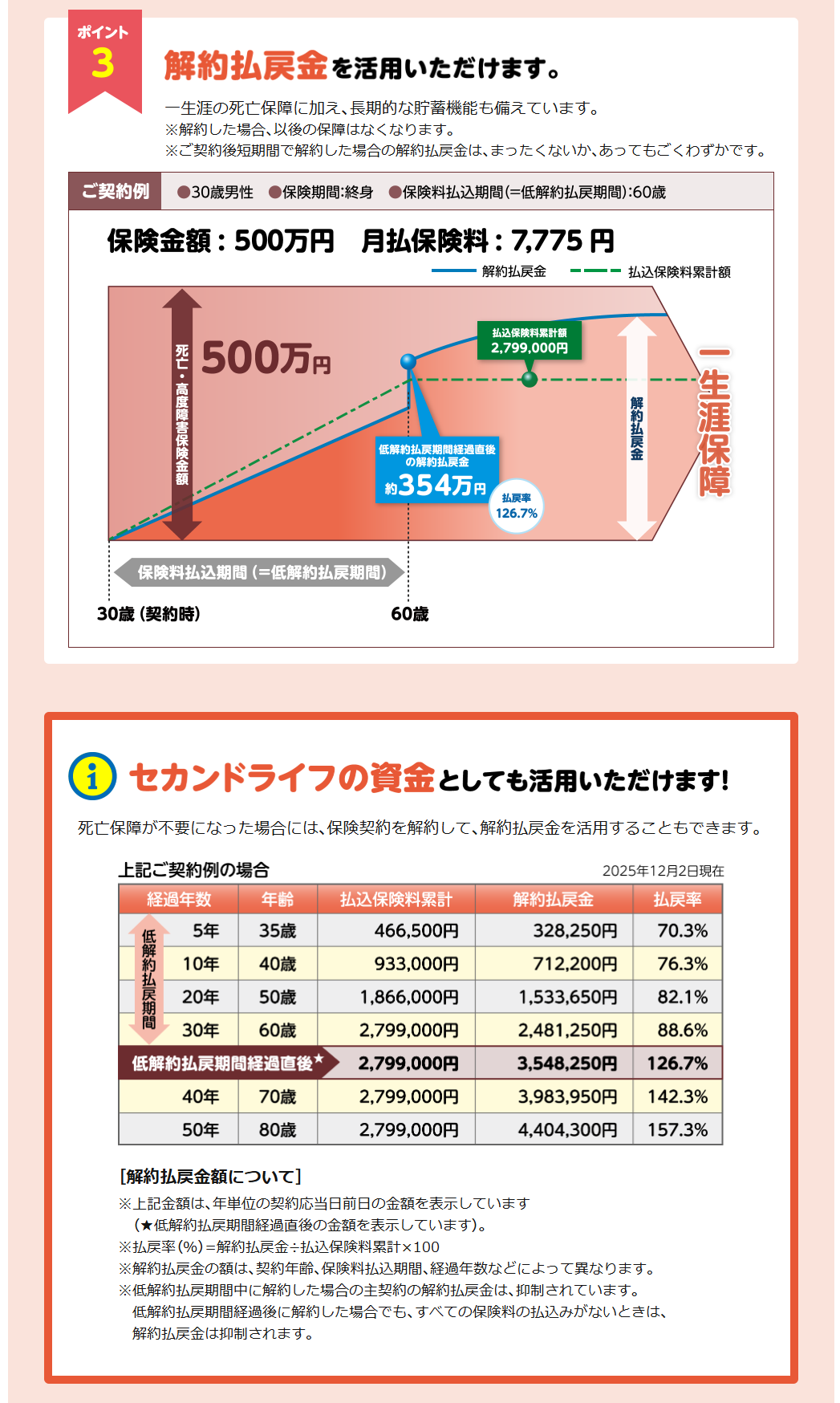 セカンドライフの資金としても活用いただけます!