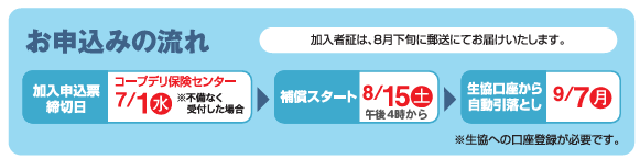 お申込みから補償開始のイメージ