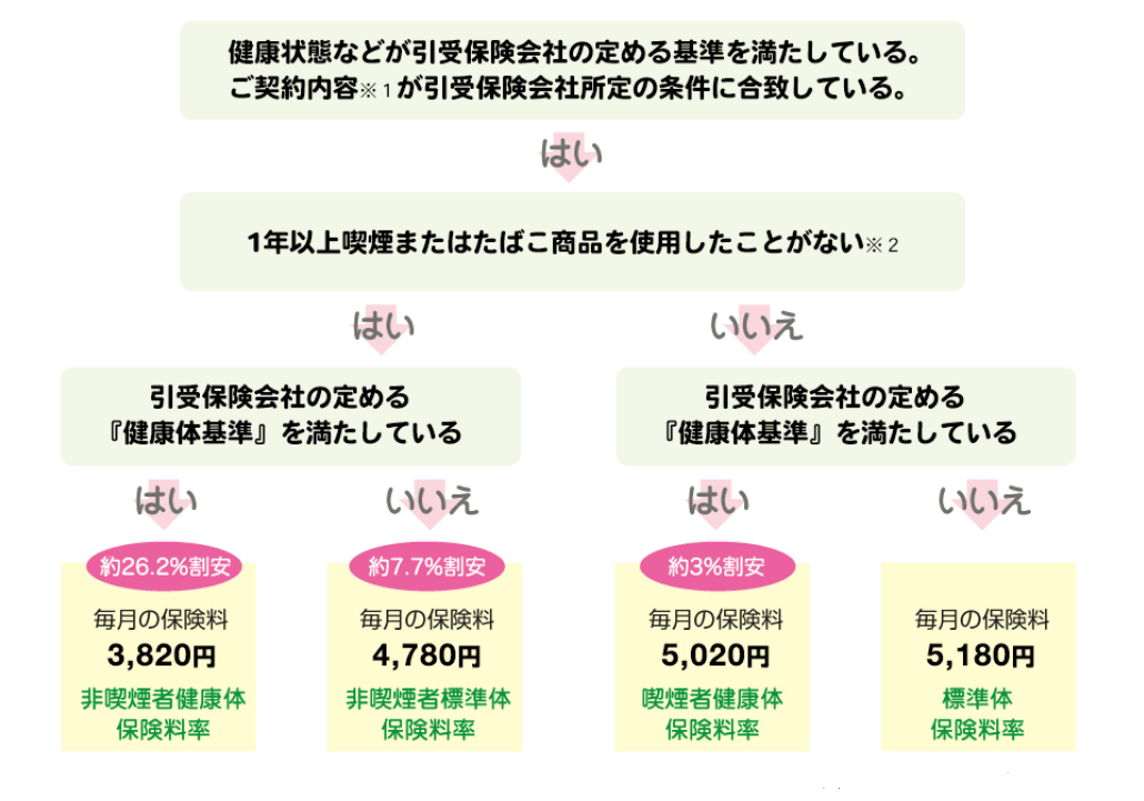 SOMPOひまわり生命の無配当 定期保険