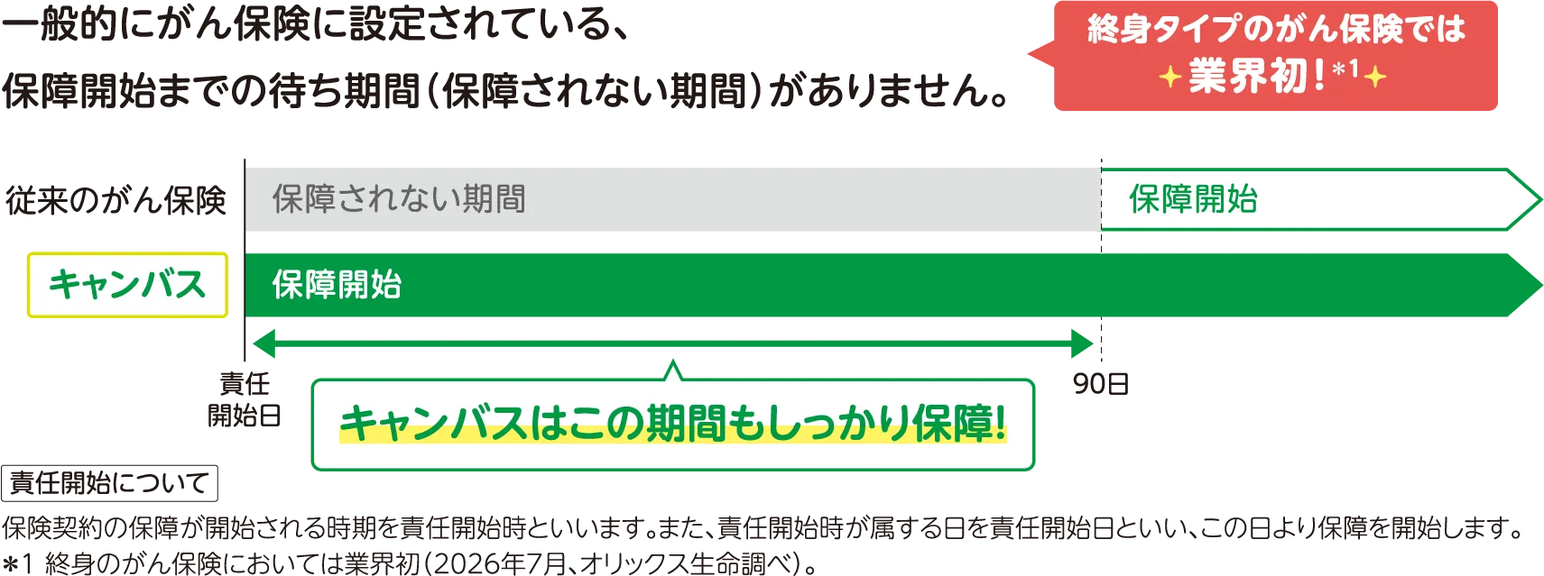 一般的にがん保険に設定されている、保障開始までの待ち時間（保障されない期間）がありません。