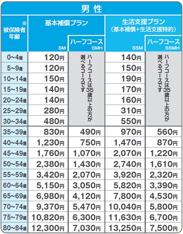 保険料のイメージ（男性）