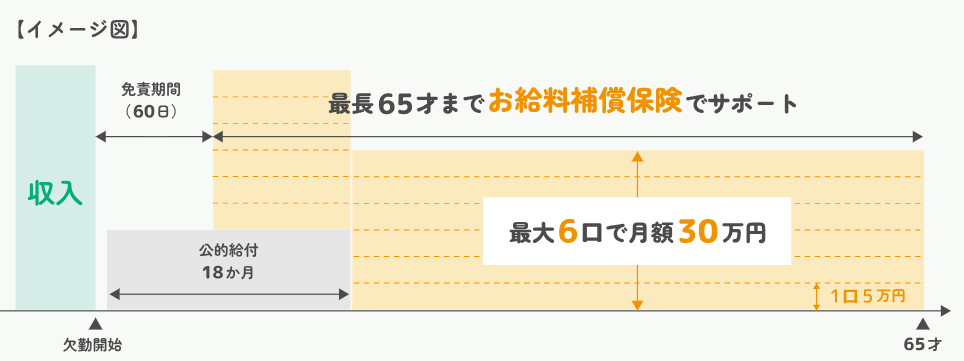 コープのお給料補償保険のイメージ