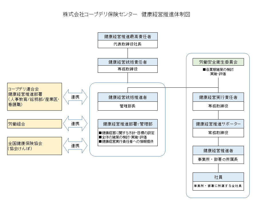 健康経営推進体制図