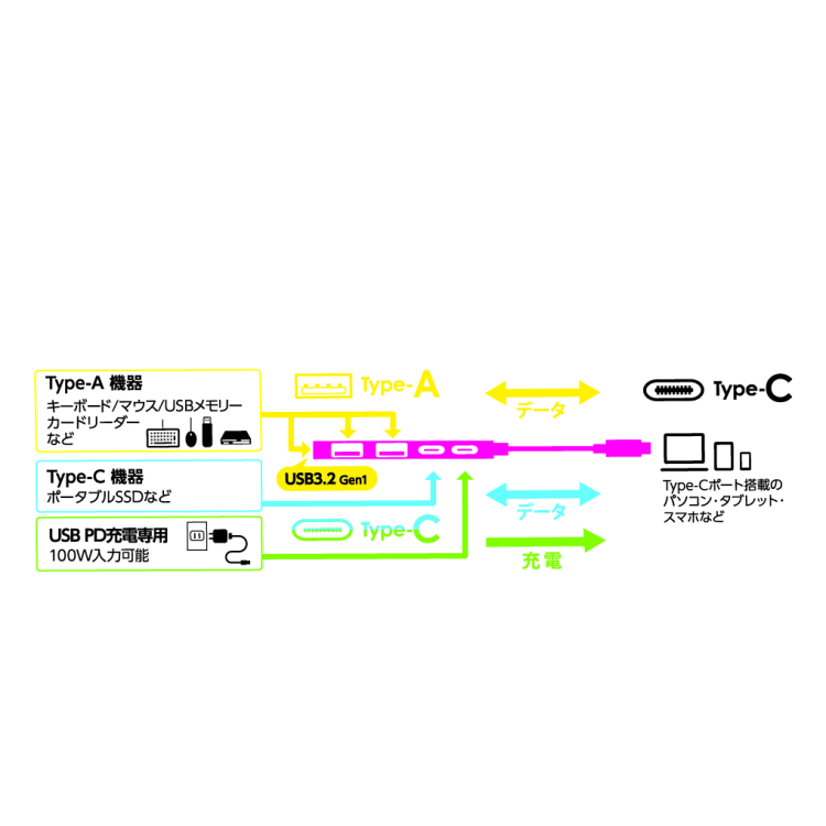 PD対応USB3.2 gen1+2.0 4ポートアルミハブ/グレー (tm)