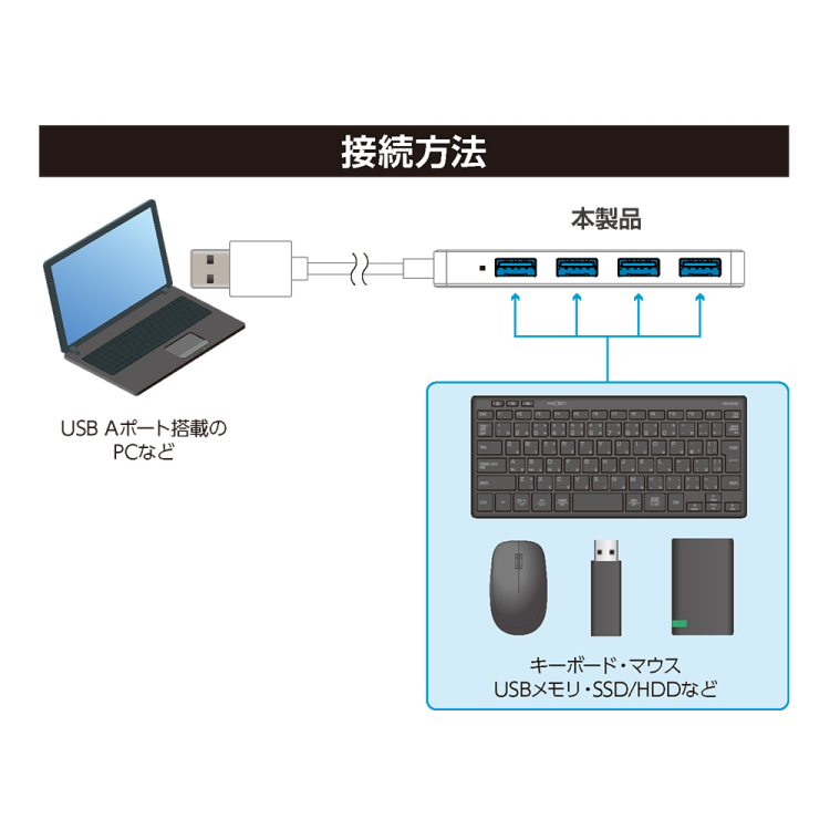 ナカバヤシ USB3.2 Gen1ハブ USB A/白 UH-3454W (tm)の商品画像7枚目