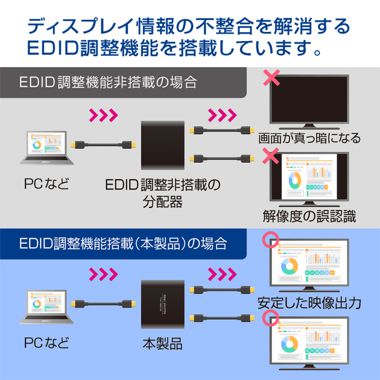 ナカバヤシ　HDMI1入力2出力分配器／黒　PHB-2K01BK　(tm)の商品画像6枚目