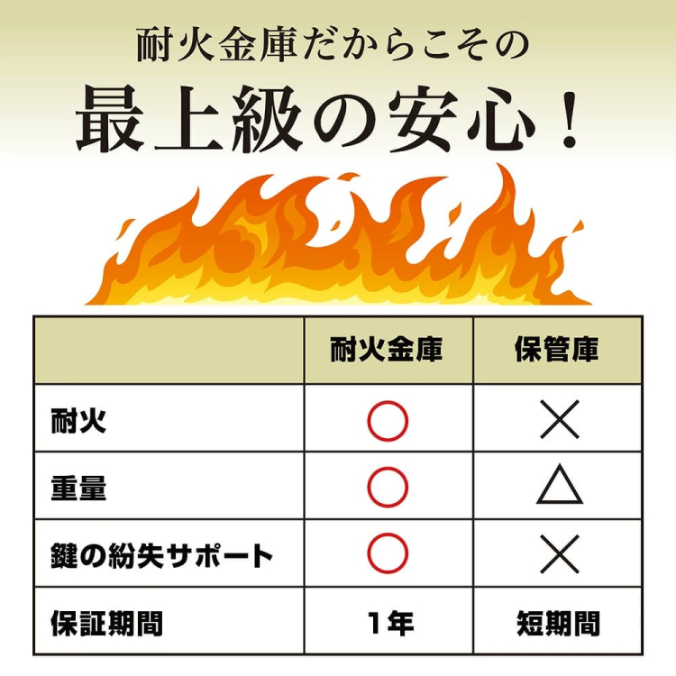 【軒先渡し】ダイヤセーフ家庭用耐火金庫 CH30-1 ワンキー 60分耐火 28kg【メーカー直送】の商品画像7枚目