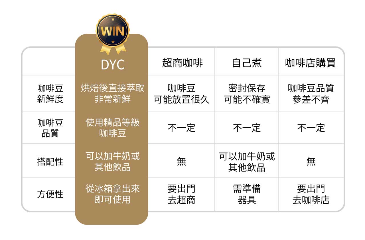 DYC打咖啡 咖啡濃縮液 使用比較