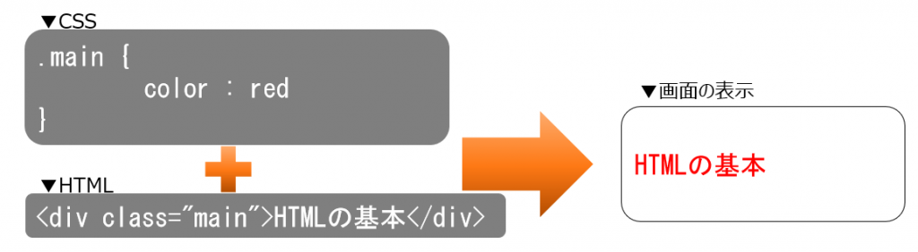 基本のキ Css の一番最初に理解すること 初心者用