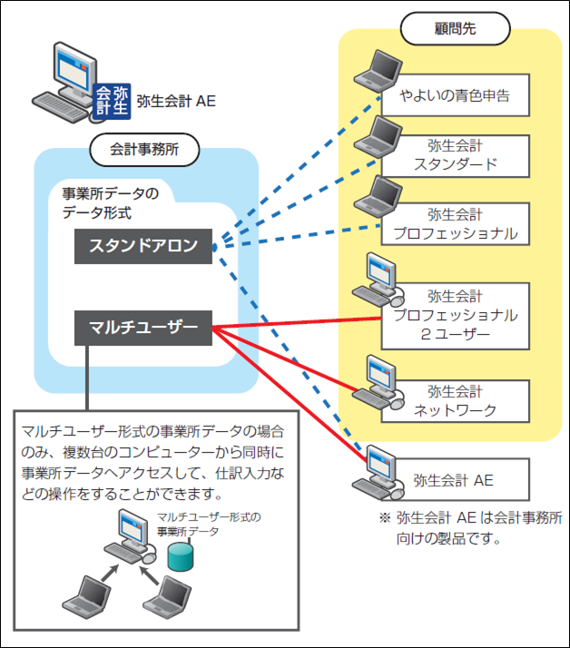 オフィス用品やよいの青色申告 2021 新品未開封 - オフィス用品一般