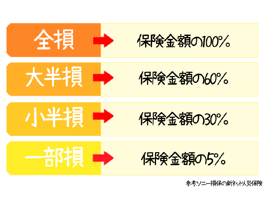 地震保険 損害程度によって支払われる大まかな保険金の割合 参考ソニー損保 新ネット火災保険 地震保険 損害程度によって支払われる大まかな保険金の割合 参考ソニー損保 新ネット火災保険