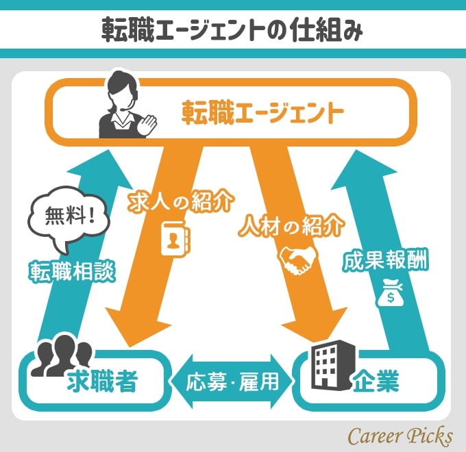 転職エージェントの仕組み