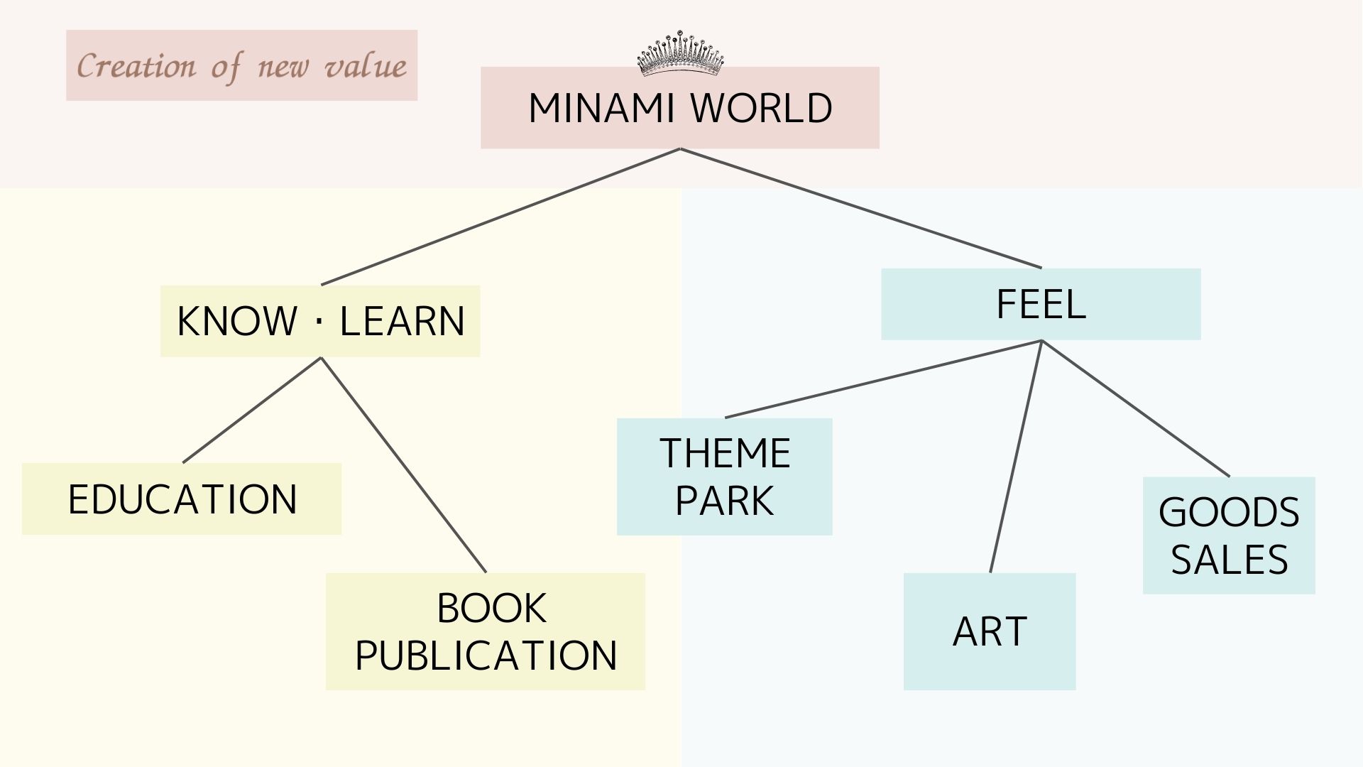 MINAMI BRAND Creation of New Value