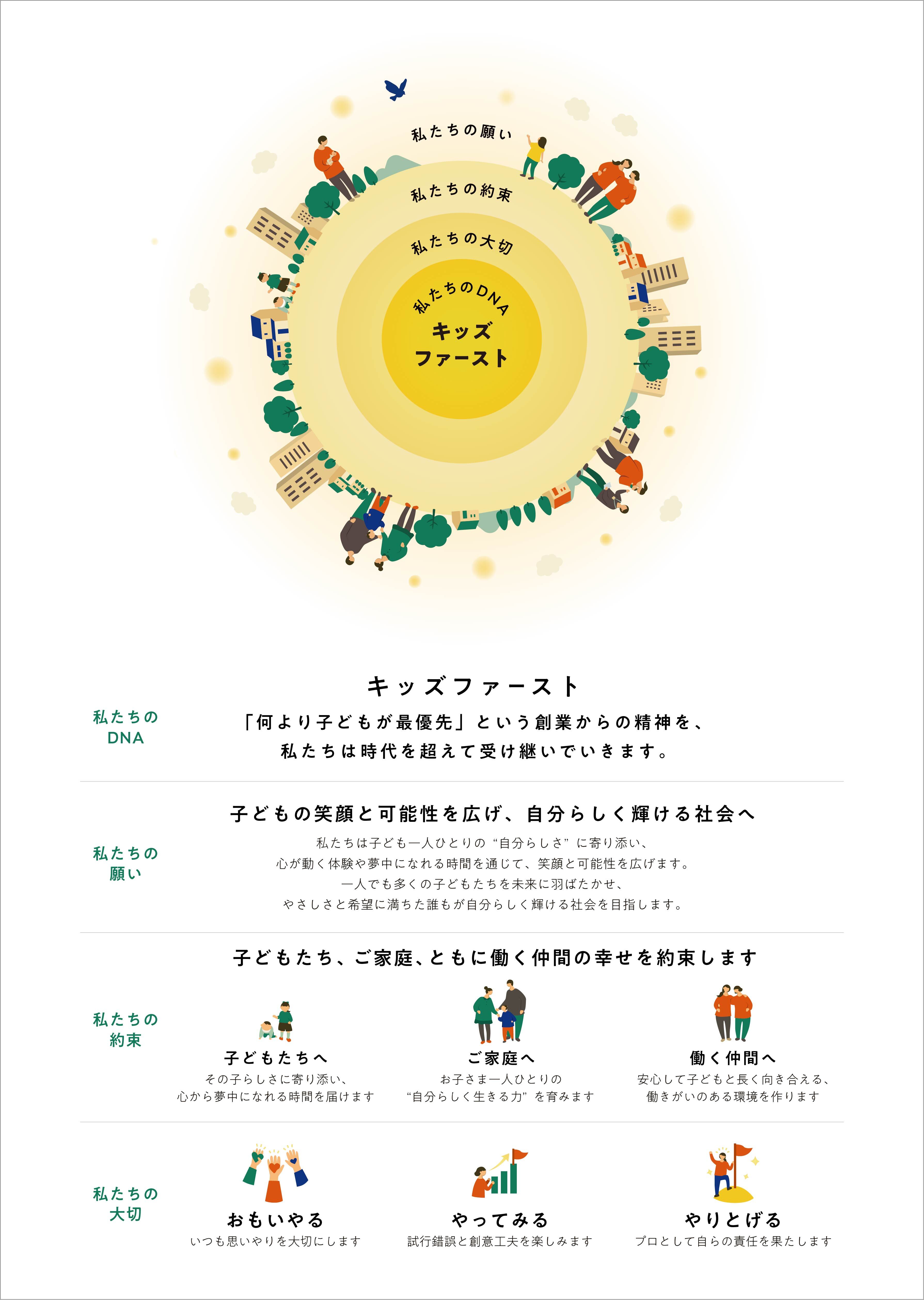 キッズコーポレーション新理念体系図の画像