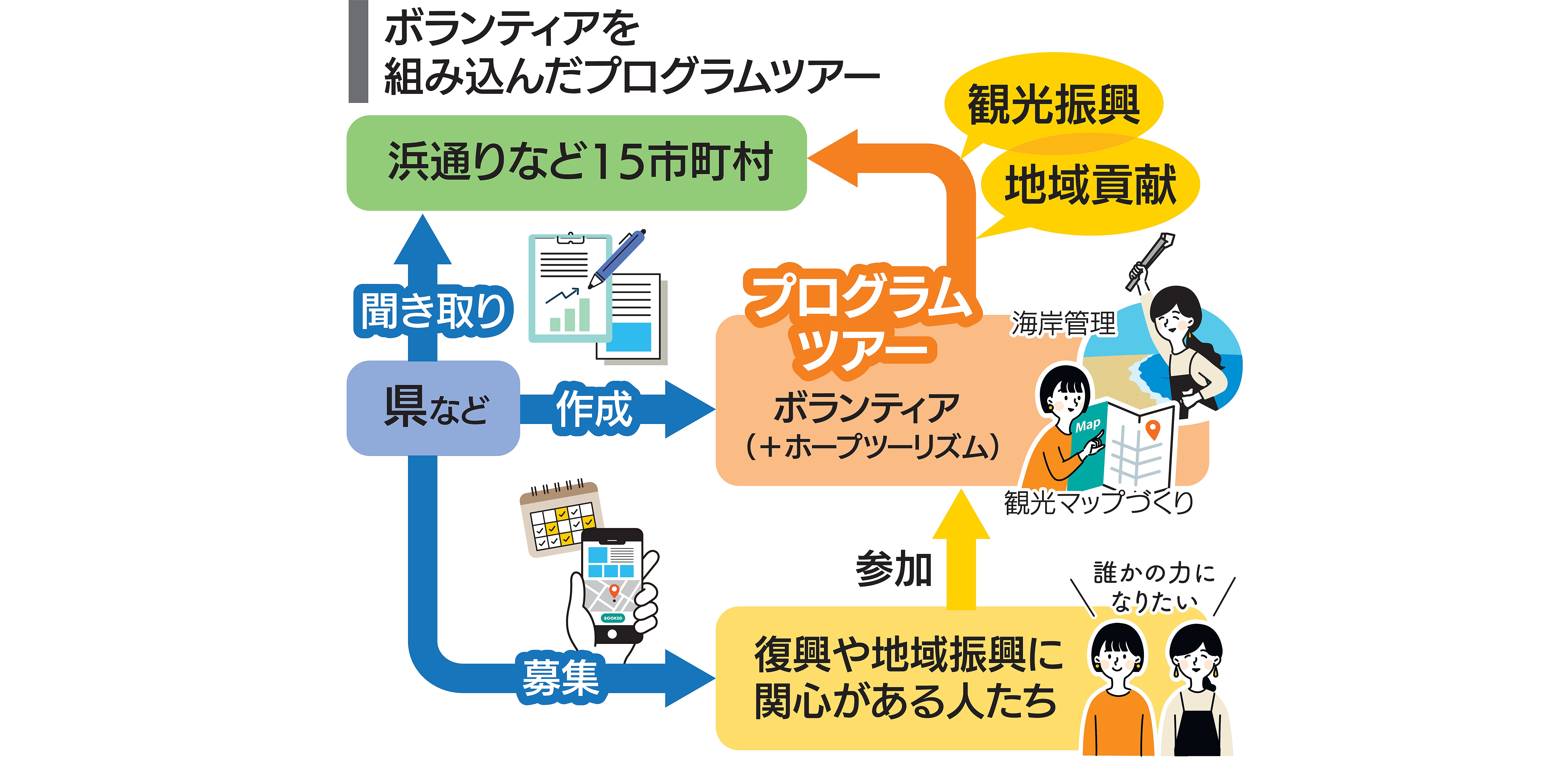 県が浜通り１５市町村ツアー　地域貢献活動組み込む　今秋作成　人材確保や観光振興支援　交通費、宿泊費を補助