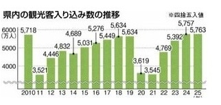 福島県内観光客　２０２５年は５７６３万人　前年比横ばい　熊影響か伸び悩む