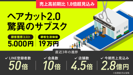 理想の10倍超の採算性を叩き出す驚異のサブスク。3年で会員数10倍に拡大の“いま話題”の定額制理美容院が登場！