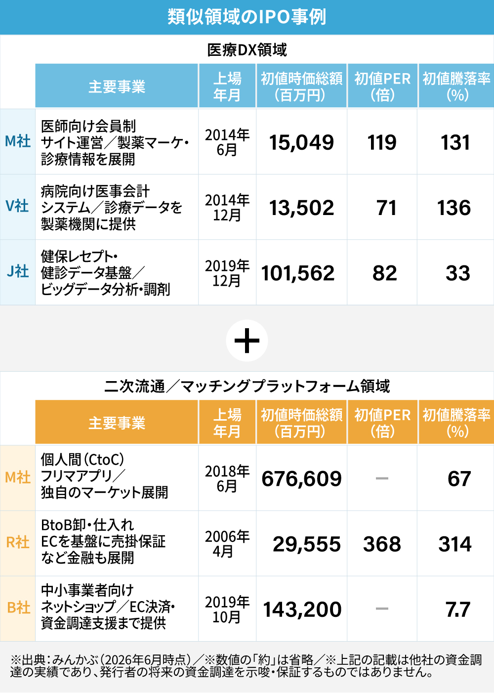 医療DX領域と二次流通/マッチングプラットフォーム領域における類似領域のIPO事例