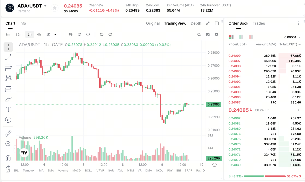 buy ada on Gate TR buy ada on Gate TR