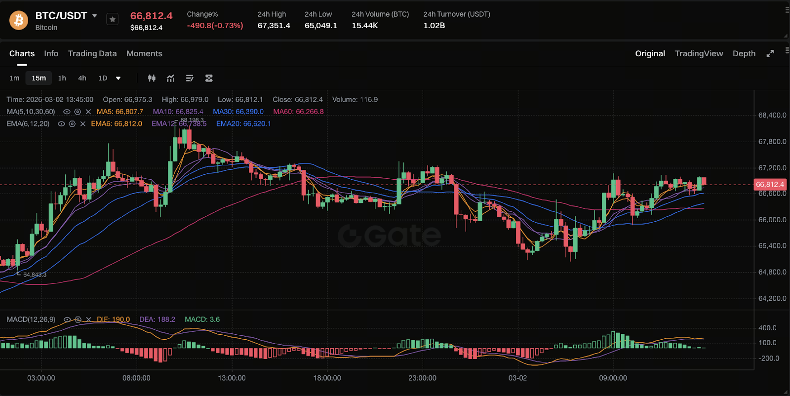 BTC: Marked Short-Term Risk Asset Behavior