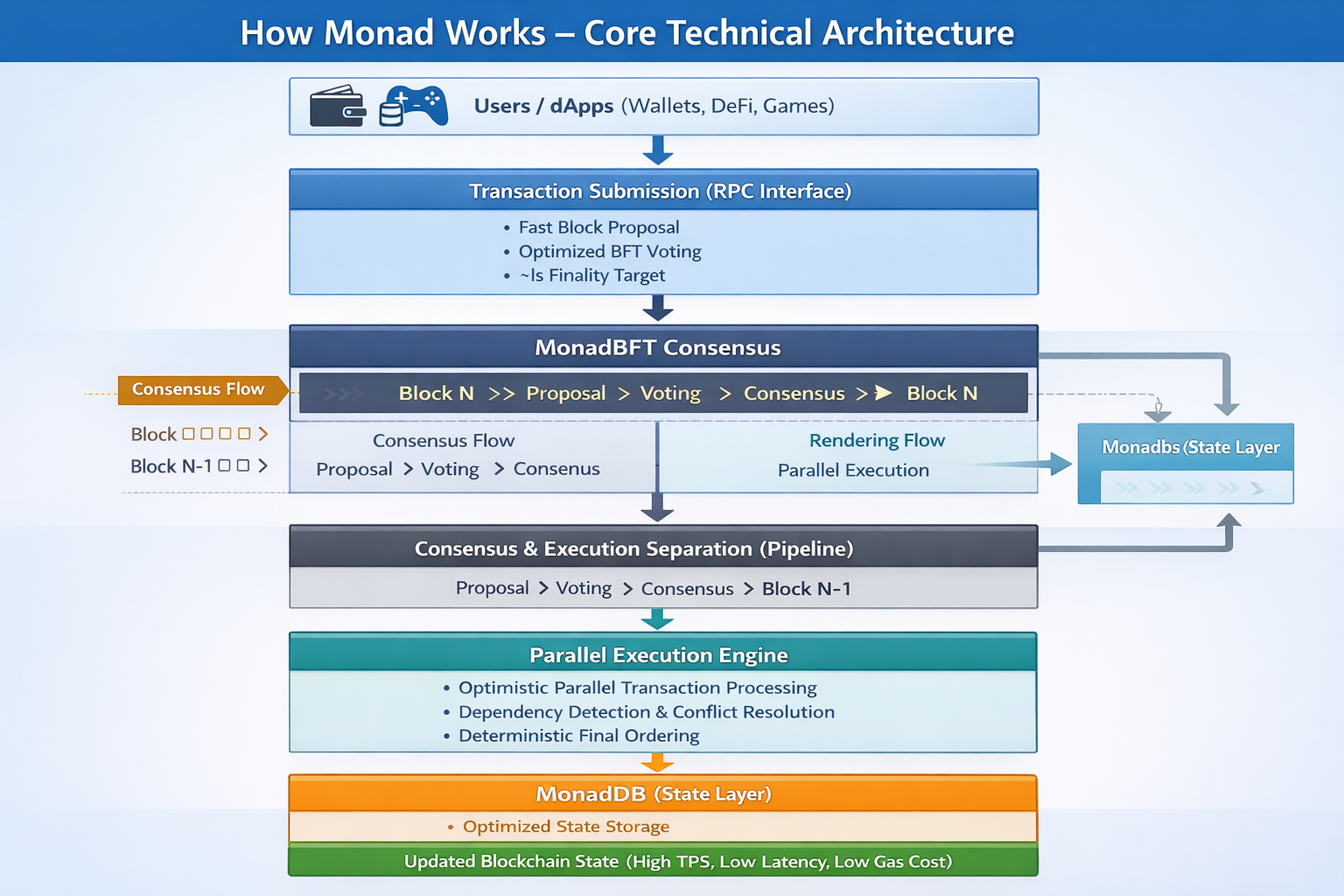 Monad 如何运作?核心技术架构解析 How Does Monad Work? Core Technical Architecture
