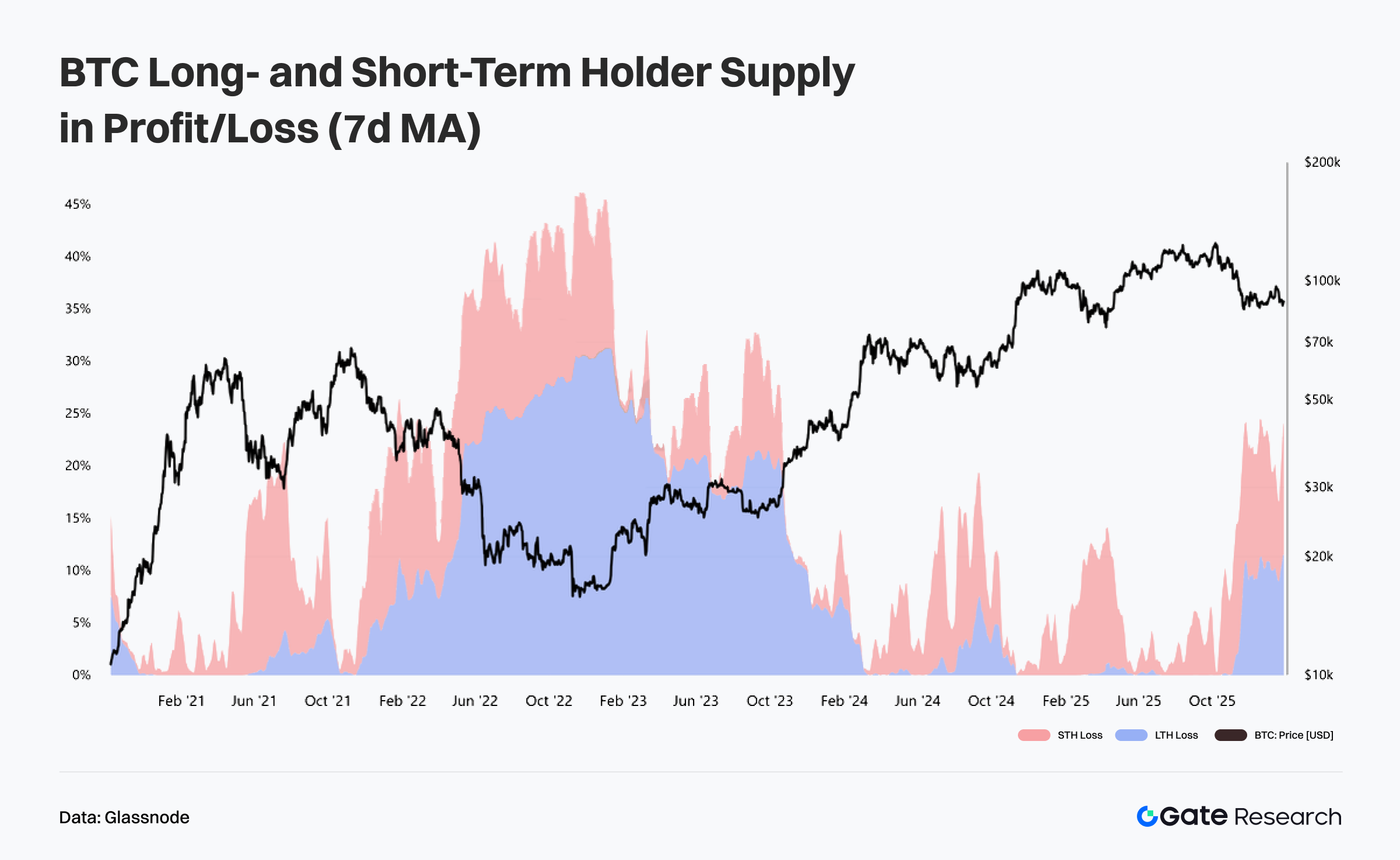 BTC Profitable Supply Declines, Short-Term Losses Rise but Remain Contained