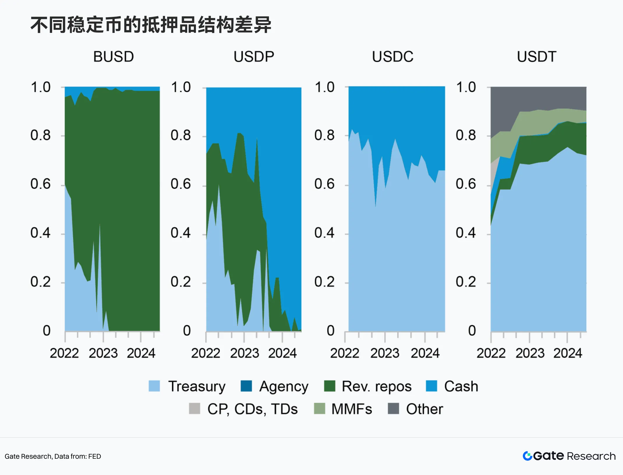 2.2.1 监管和业务定位的差异下，不同稳定币的抵押品结构差异