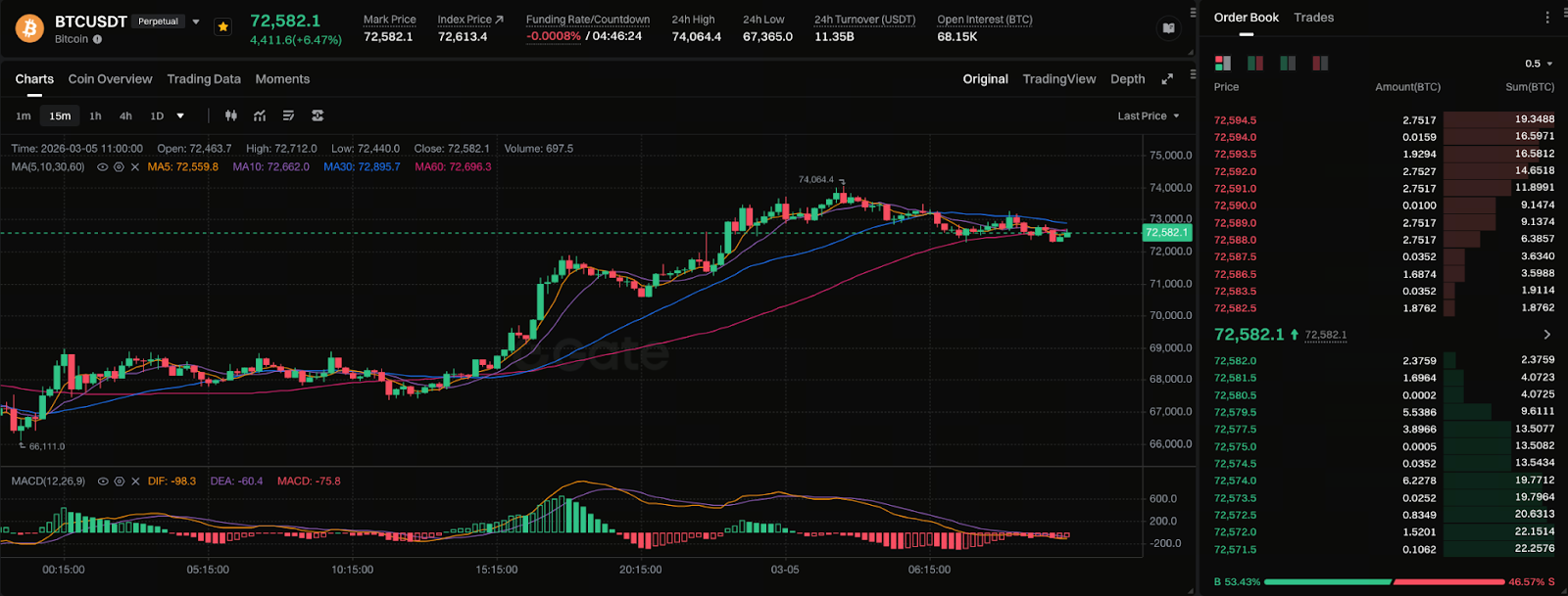 Long/Short Ratio Data in Gate Contract Trading
