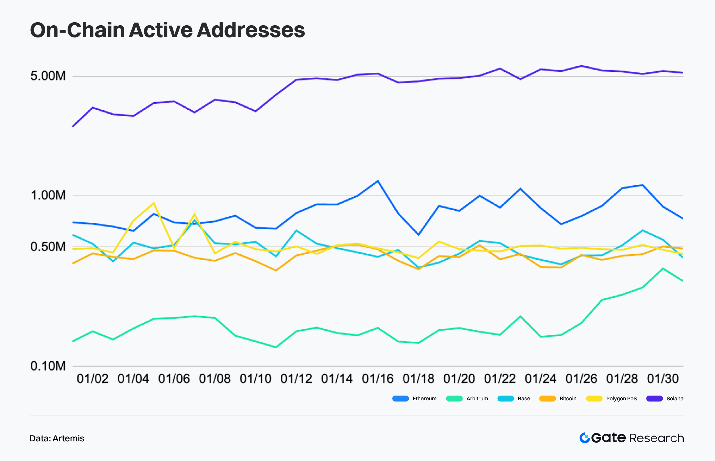 Active Address Analysis: Solana and Ethereum Recover, Some L2 Ecosystems Cool