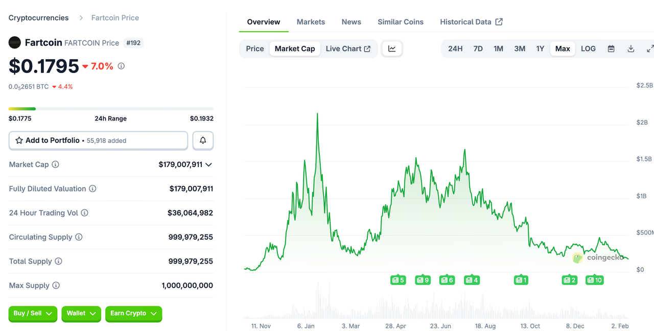 FARTCOIN 代币设计与与代币表现