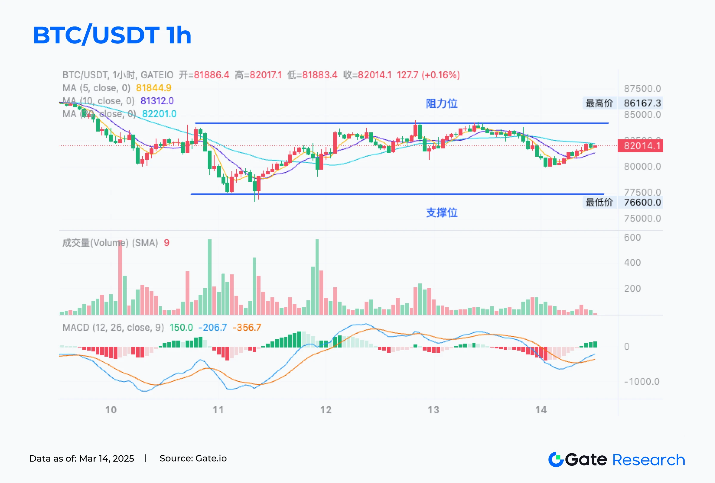 Gate 研究院：Base 生態合約部署量創歷史新高，以太坊為 Pectra 升級推出 Hoodi 測試網