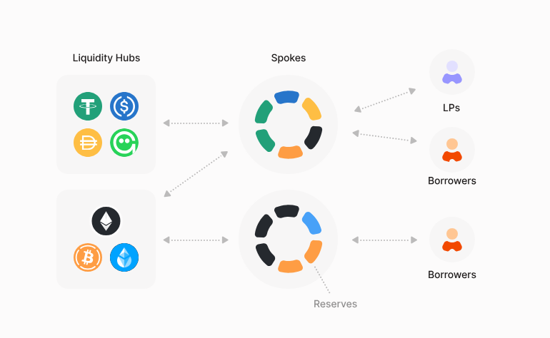 Aave’s Core Mechanisms