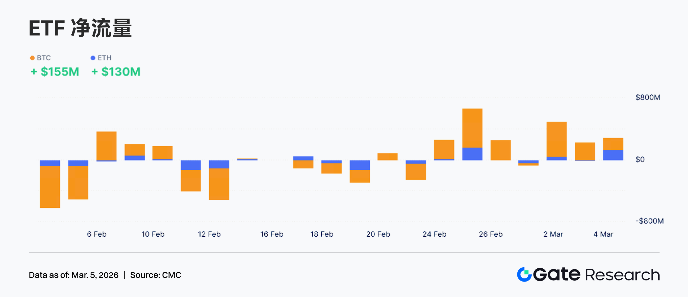 過去一週加密 ETF 資金持續淨流入，BTC 與 ETH 共同推動市場情緒回暖