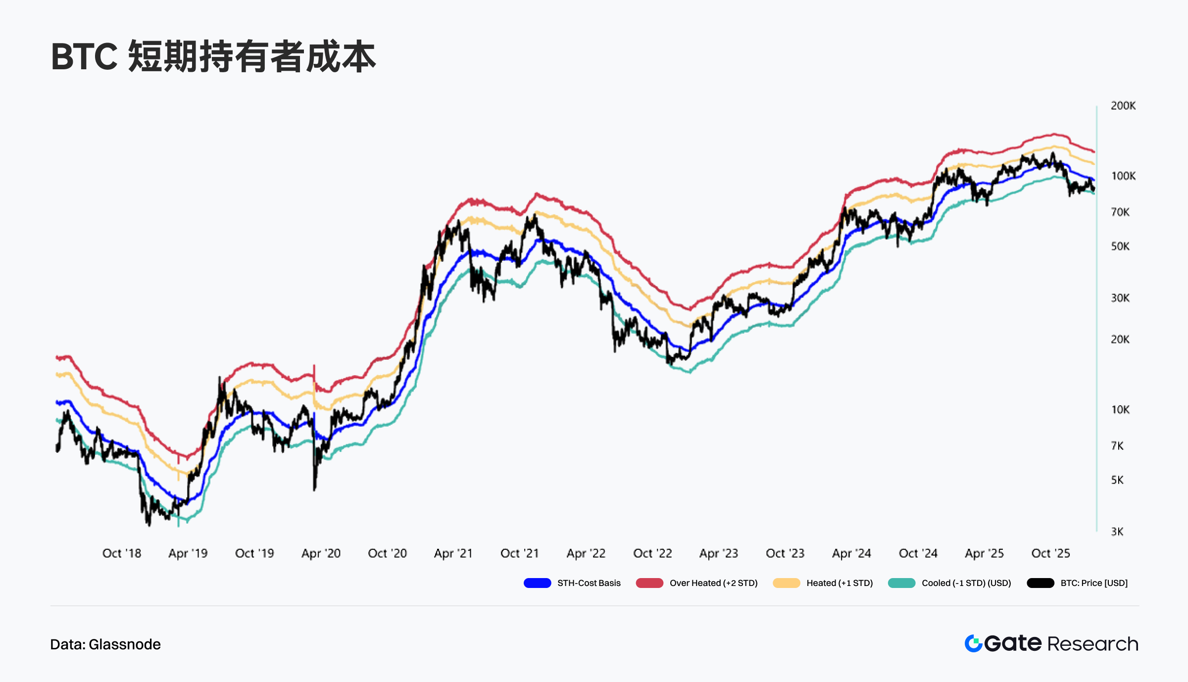 BTC 短期持有者成本帶降溫，價格圍繞盈虧平衡區震盪整固