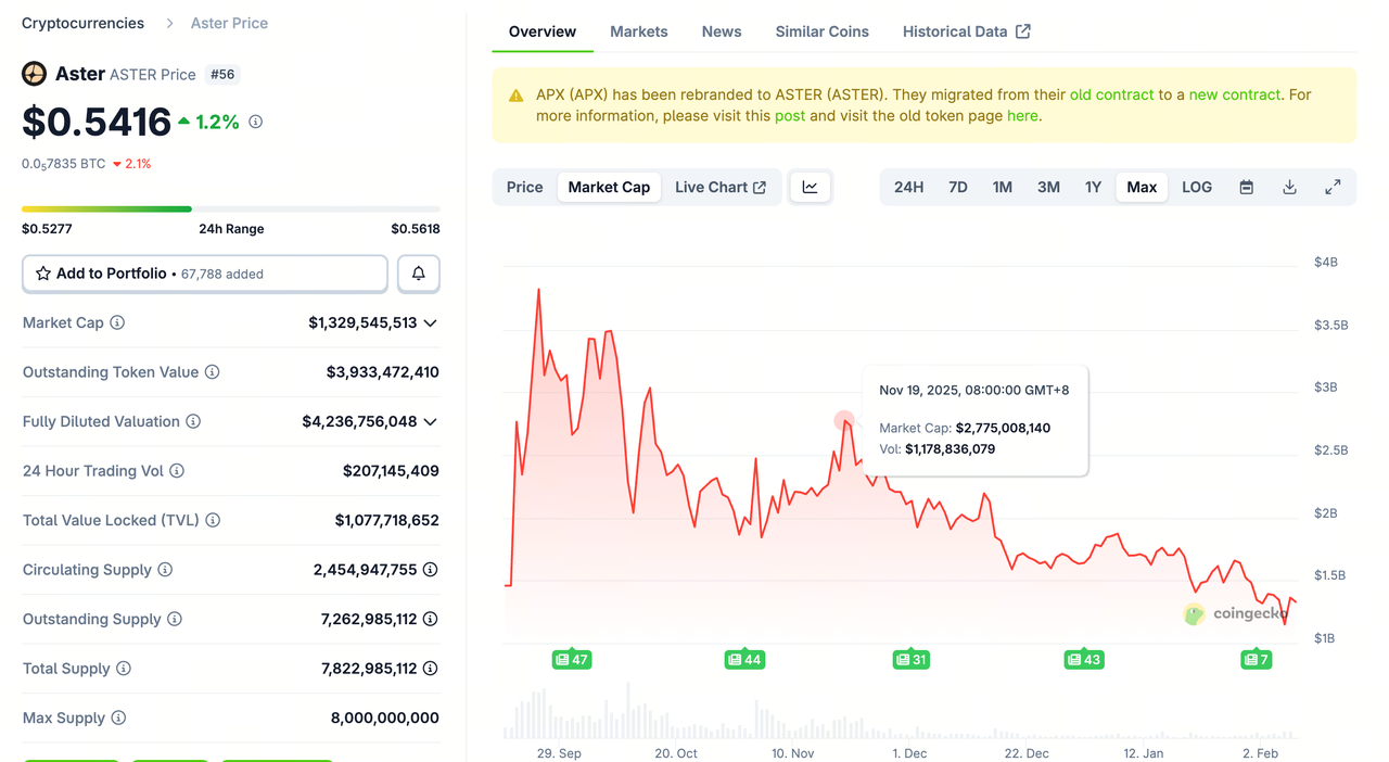 ASTER Token Overview: Key Data for 2026