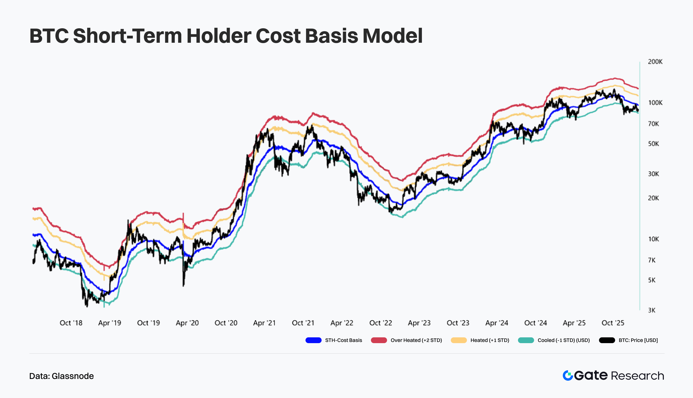 BTC Short-Term Holder Cost Basis Cools, Price Consolidates Around Breakeven