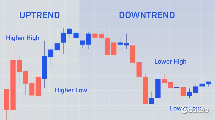 What is trend trading?