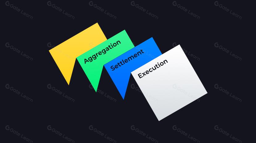 Aggregation, settlement, execution
