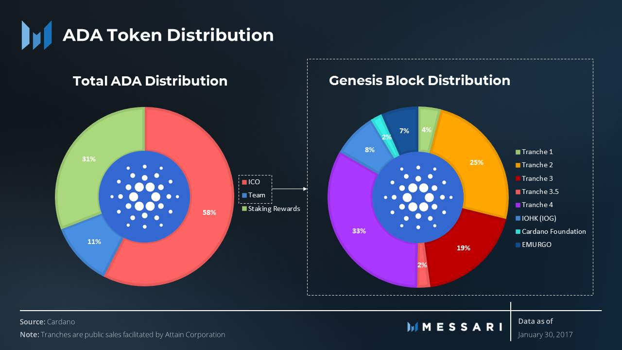 ADA (Cardano) Tokenomics and Core Use Cases